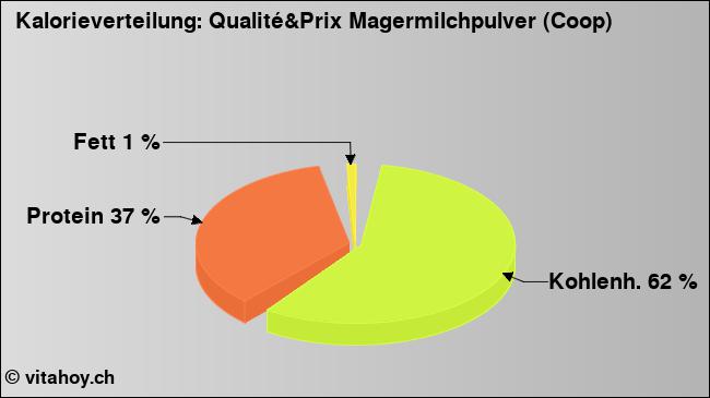 Kalorienverteilung: Qualité&Prix Magermilchpulver (Coop) (Grafik, Nährwerte)