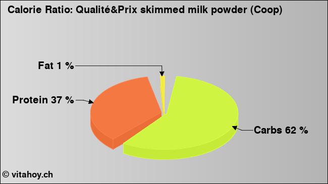 Calorie ratio: Qualité&Prix skimmed milk powder (Coop) (chart, nutrition data)