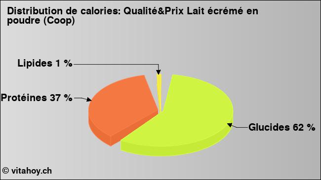 Calories: Qualité&Prix Lait écrémé en poudre (Coop) (diagramme, valeurs nutritives)