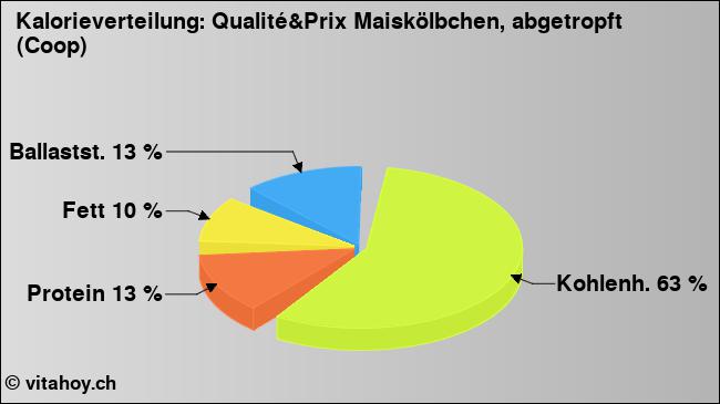 Kalorienverteilung: Qualité&Prix Maiskölbchen, abgetropft (Coop) (Grafik, Nährwerte)