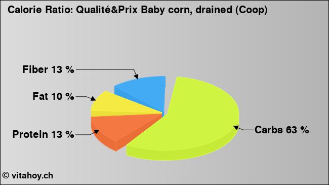 Calorie ratio: Qualité&Prix Baby corn, drained (Coop) (chart, nutrition data)