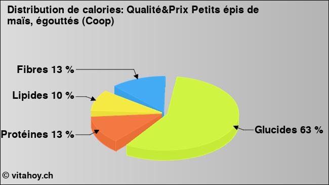 Calories: Qualité&Prix Petits épis de maïs, égouttés (Coop) (diagramme, valeurs nutritives)