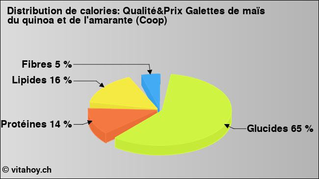 Calories: Qualité&Prix Galettes de maïs du quinoa et de l'amarante (Coop) (diagramme, valeurs nutritives)