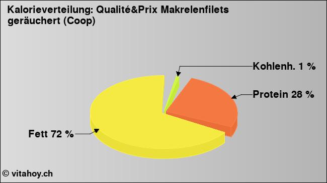 Kalorienverteilung: Qualité&Prix Makrelenfilets geräuchert (Coop) (Grafik, Nährwerte)
