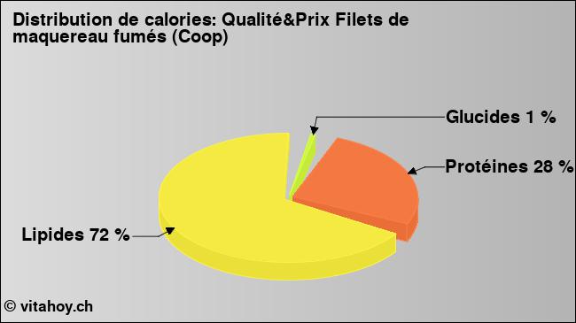 Calories: Qualité&Prix Filets de maquereau fumés (Coop) (diagramme, valeurs nutritives)