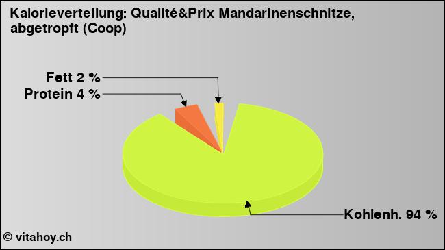 Kalorienverteilung: Qualité&Prix Mandarinenschnitze, abgetropft (Coop) (Grafik, Nährwerte)