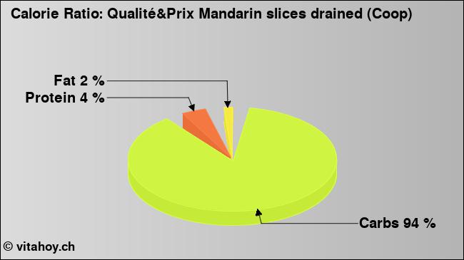 Calorie ratio: Qualité&Prix Mandarin slices drained (Coop) (chart, nutrition data)