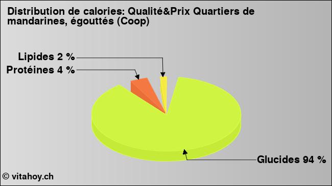 Calories: Qualité&Prix Quartiers de mandarines, égouttés (Coop) (diagramme, valeurs nutritives)