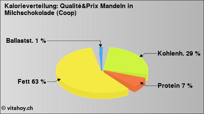 Kalorienverteilung: Qualité&Prix Mandeln in Milchschokolade (Coop) (Grafik, Nährwerte)
