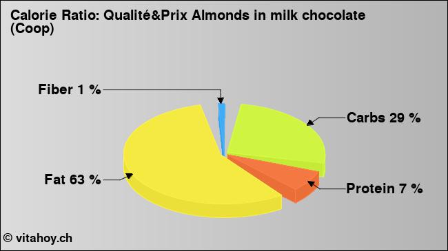 Calorie ratio: Qualité&Prix Almonds in milk chocolate (Coop) (chart, nutrition data)