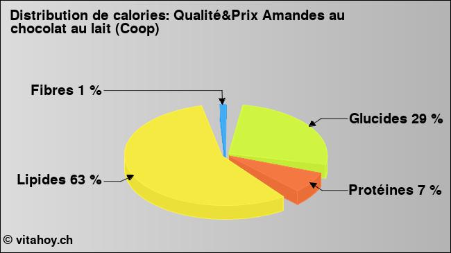 Calories: Qualité&Prix Amandes au chocolat au lait (Coop) (diagramme, valeurs nutritives)