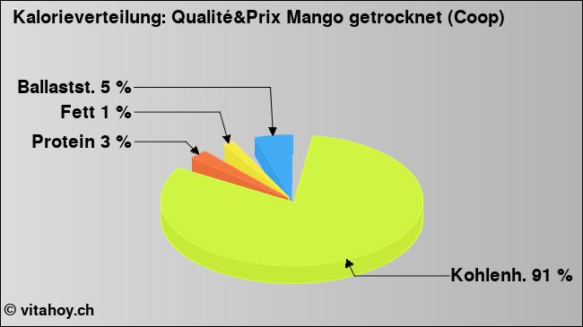 Kalorienverteilung: Qualité&Prix Mango getrocknet (Coop) (Grafik, Nährwerte)