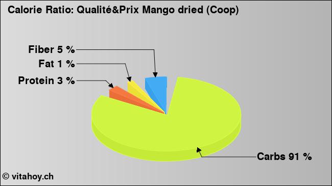 Calorie ratio: Qualité&Prix Mango dried (Coop) (chart, nutrition data)