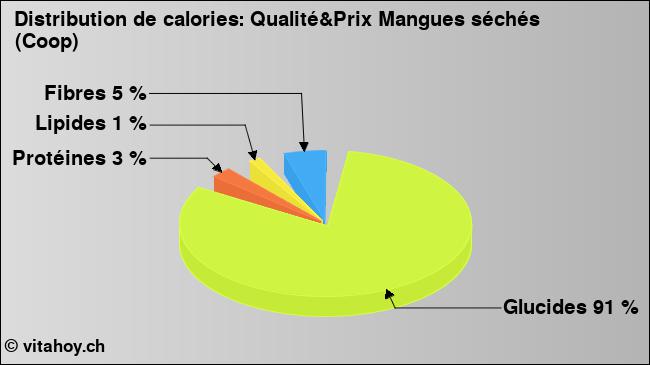 Calories: Qualité&Prix Mangues séchés (Coop) (diagramme, valeurs nutritives)