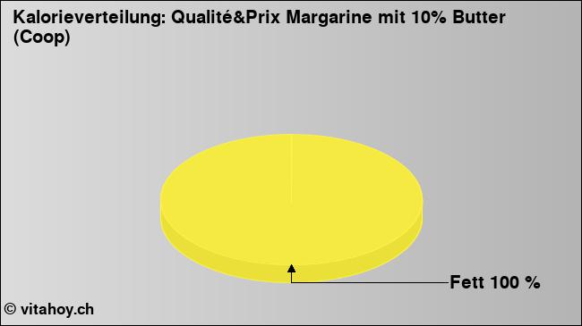 Kalorienverteilung: Qualité&Prix Margarine mit 10% Butter (Coop) (Grafik, Nährwerte)