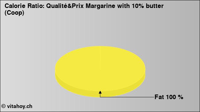 Calorie ratio: Qualité&Prix Margarine with 10% butter (Coop) (chart, nutrition data)