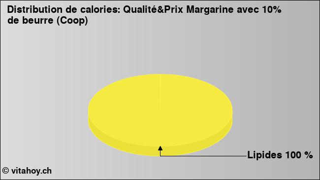 Calories: Qualité&Prix Margarine avec 10% de beurre (Coop) (diagramme, valeurs nutritives)