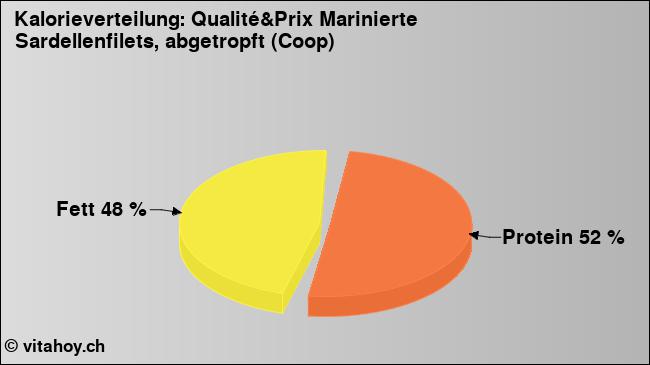 Kalorienverteilung: Qualité&Prix Marinierte Sardellenfilets, abgetropft (Coop) (Grafik, Nährwerte)