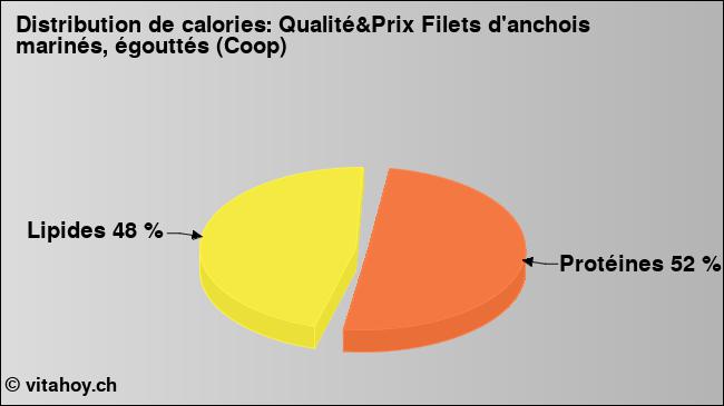 Calories: Qualité&Prix Filets d'anchois marinés, égouttés (Coop) (diagramme, valeurs nutritives)