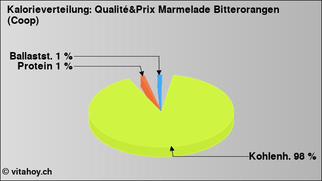 Kalorienverteilung: Qualité&Prix Marmelade Bitterorangen (Coop) (Grafik, Nährwerte)