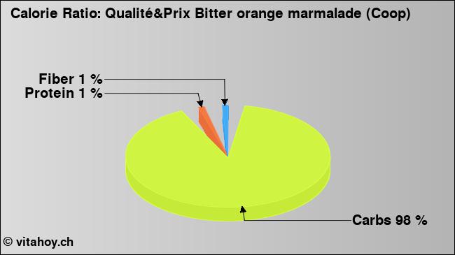 Calorie ratio: Qualité&Prix Bitter orange marmalade (Coop) (chart, nutrition data)