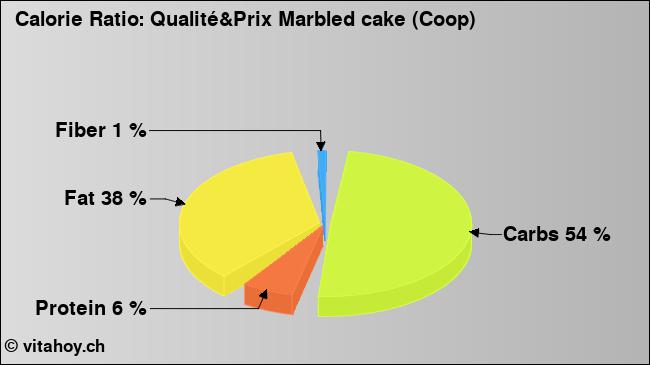 Calorie ratio: Qualité&Prix Marbled cake (Coop) (chart, nutrition data)