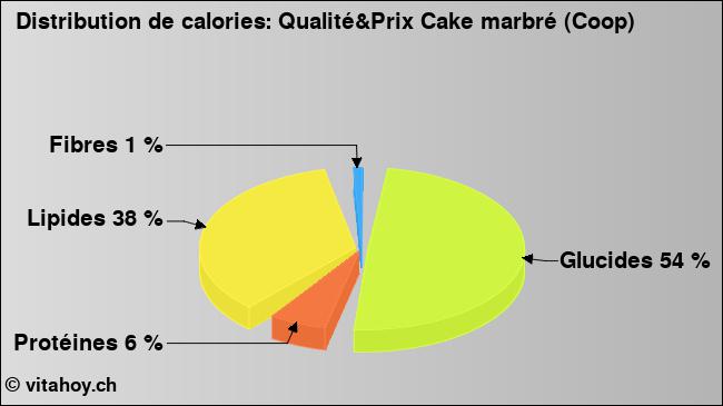 Calories: Qualité&Prix Cake marbré (Coop) (diagramme, valeurs nutritives)