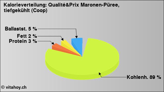 Kalorienverteilung: Qualité&Prix Maronen-Püree, tiefgekühlt (Coop) (Grafik, Nährwerte)