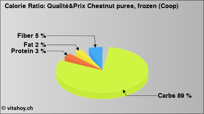 Calorie ratio: Qualité&Prix Chestnut puree, frozen (Coop) (chart, nutrition data)
