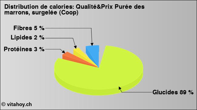 Calories: Qualité&Prix Purée des marrons, surgelée (Coop) (diagramme, valeurs nutritives)