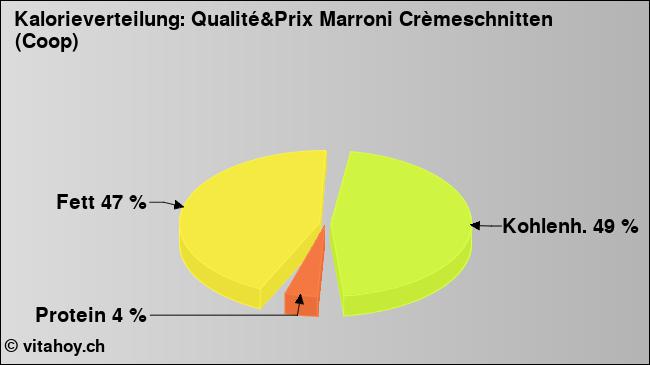 Kalorienverteilung: Qualité&Prix Marroni Crèmeschnitten (Coop) (Grafik, Nährwerte)