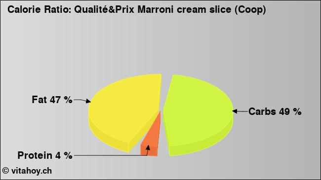 Calorie ratio: Qualité&Prix Marroni cream slice (Coop) (chart, nutrition data)