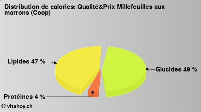 Calories: Qualité&Prix Millefeuilles aux marrons (Coop) (diagramme, valeurs nutritives)