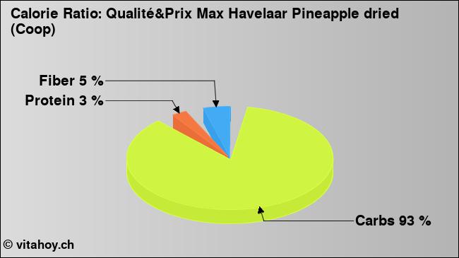 Calorie ratio: Qualité&Prix Max Havelaar Pineapple dried (Coop) (chart, nutrition data)