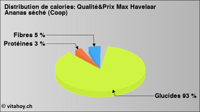 Calories: Qualité&Prix Max Havelaar Ananas séché (Coop) (diagramme, valeurs nutritives)