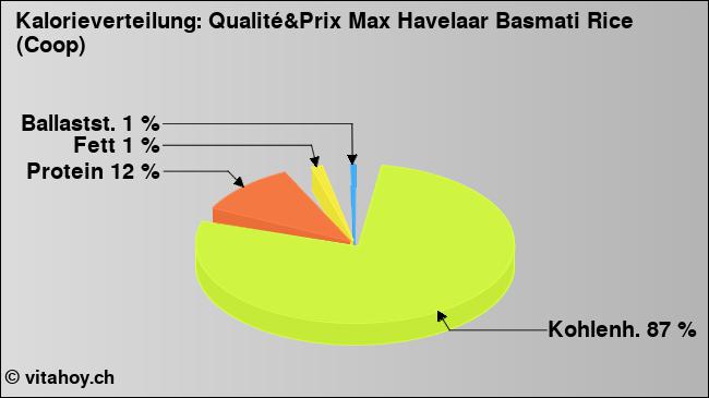 Kalorienverteilung: Qualité&Prix Max Havelaar Basmati Rice (Coop) (Grafik, Nährwerte)