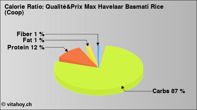 Calorie ratio: Qualité&Prix Max Havelaar Basmati Rice (Coop) (chart, nutrition data)