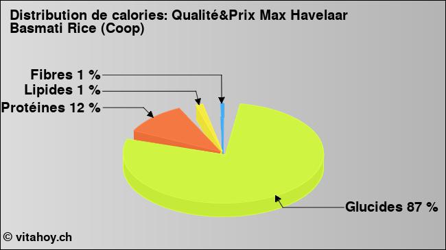 Calories: Qualité&Prix Max Havelaar Basmati Rice (Coop) (diagramme, valeurs nutritives)