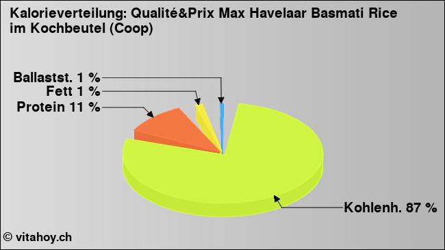 Kalorienverteilung: Qualité&Prix Max Havelaar Basmati Rice im Kochbeutel (Coop) (Grafik, Nährwerte)