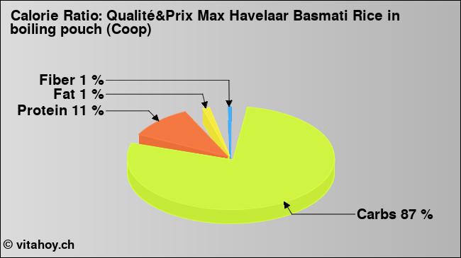 Calorie ratio: Qualité&Prix Max Havelaar Basmati Rice in boiling pouch (Coop) (chart, nutrition data)