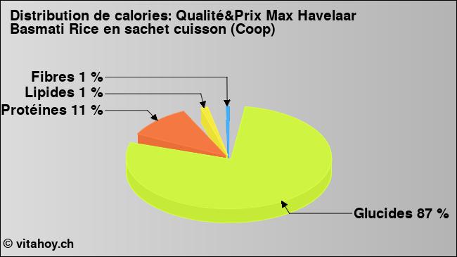 Calories: Qualité&Prix Max Havelaar Basmati Rice en sachet cuisson (Coop) (diagramme, valeurs nutritives)