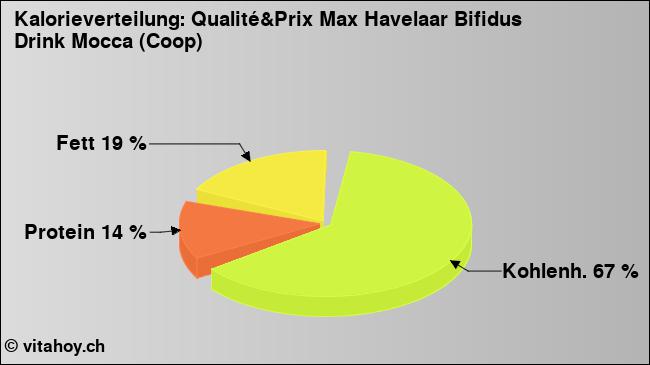 Kalorienverteilung: Qualité&Prix Max Havelaar Bifidus Drink Mocca (Coop) (Grafik, Nährwerte)