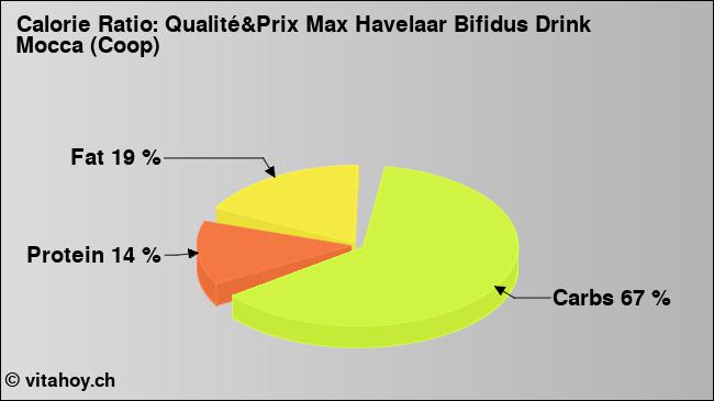 Calorie ratio: Qualité&Prix Max Havelaar Bifidus Drink Mocca (Coop) (chart, nutrition data)