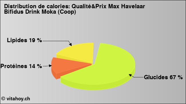 Calories: Qualité&Prix Max Havelaar Bifidus Drink Moka (Coop) (diagramme, valeurs nutritives)