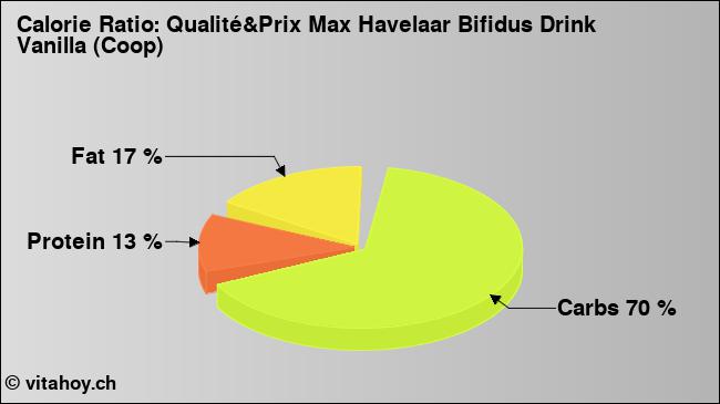 Calorie ratio: Qualité&Prix Max Havelaar Bifidus Drink Vanilla (Coop) (chart, nutrition data)
