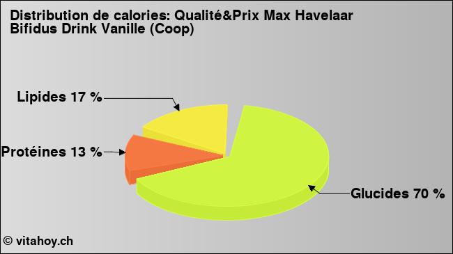 Calories: Qualité&Prix Max Havelaar Bifidus Drink Vanille (Coop) (diagramme, valeurs nutritives)