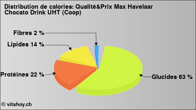 Calories: Qualité&Prix Max Havelaar Chocato Drink UHT (Coop) (diagramme, valeurs nutritives)