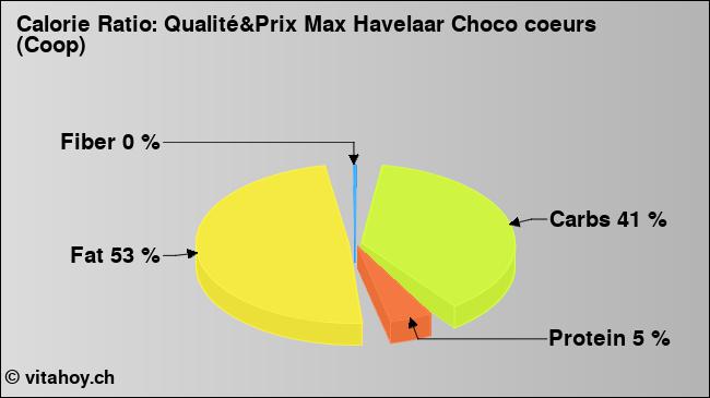 Calorie ratio: Qualité&Prix Max Havelaar Choco coeurs (Coop) (chart, nutrition data)