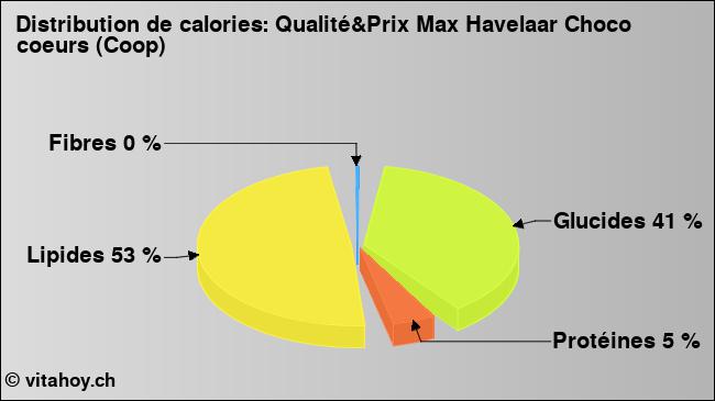 Calories: Qualité&Prix Max Havelaar Choco coeurs (Coop) (diagramme, valeurs nutritives)