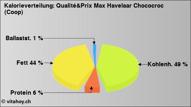 Kalorienverteilung: Qualité&Prix Max Havelaar Chococroc (Coop) (Grafik, Nährwerte)